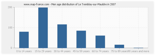 Men age distribution of Le Tremblay-sur-Mauldre in 2007